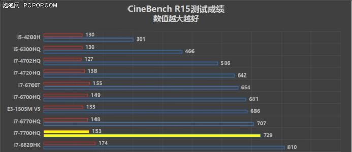 酷睿i7-7700的强大性能及突出特点（一代i7处理器的卓越表现与多功能应用能力）