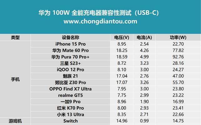 手机充电功率的影响及优化方法（探究手机充电功率对电池寿命的影响，并提供优化建议）