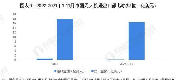 无人机市场的发展趋势及前景展望